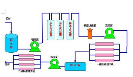 軟化水設備工作流程示意圖
