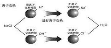 陰陽離子樹脂工作模式示意圖