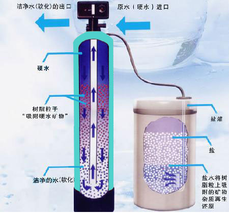 鍋爐軟化水設(shè)備工作原理
